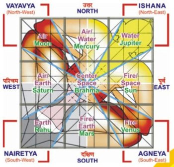 Vastu Shastra Course